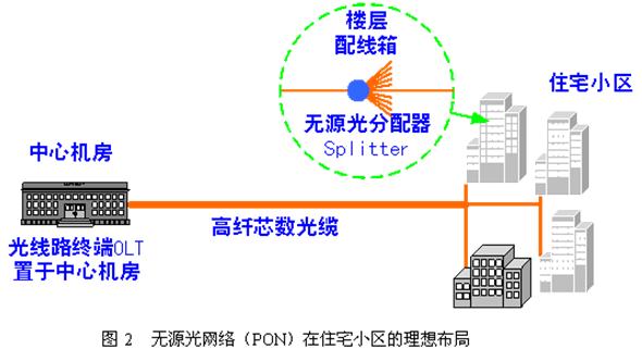 浅析FTTH在现网中的应用