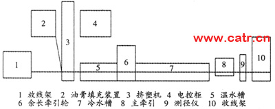 图1 标准二次套塑生产线示意图