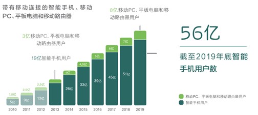 有关人口增长的视频_网络视频浏览人数增长-报告称美用户观看完整版视频比例(3)