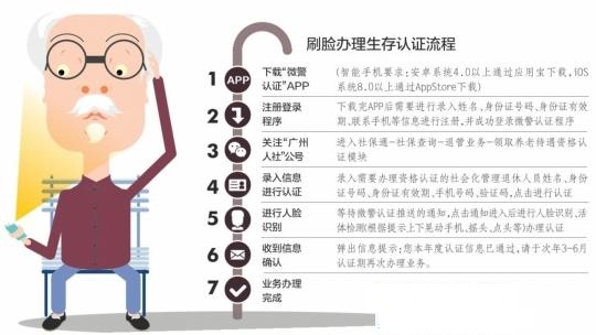 广州领取养老金资格认证 明日起微信刷脸就能