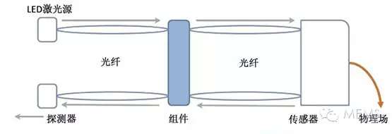 全球光纤传感器市场发展趋势良好。。。。。