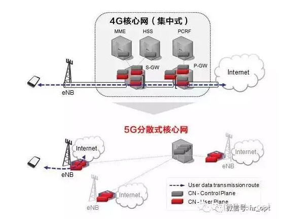 从2g到5g,20年核心网的分裂式演进之路