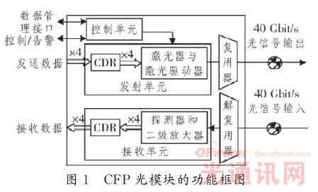 电路部分通过内部通信接口实现对激光器的apc(自动功率控制),消光比_电路图分享 熊青松、张武平、陈晋敏(光纤通信技术和网络国家重点实验室 武汉电信器件有限公司)《光通信研究》 为了满足传输容量日益增长的需求和降低通信系统的成本,介绍了一种用于城域网的40Gbit/s CFP(百吉比特可热插拔)光模块,该模块采用波分复用技术来实现4路不同波长的10Gbit/s载波信号在一根光纤中传输。它主要由发射单元、接收单元和控制单元3大部分组成。重点介绍了各个部分的工作原理及具体设计方案,按照IEEE 802.