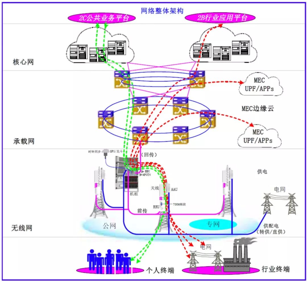 在外面的4G基站5G基站用的电费是直接接电网统一算钱嘛？耗电量怎么样？ - 知乎