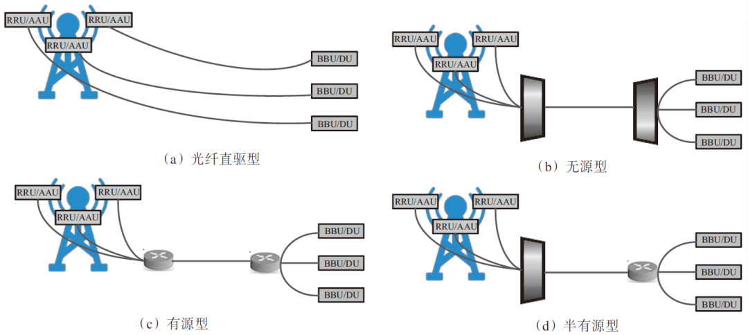 的分析,在5g建设初期,宜选用施工和维护管理比较简单的光纤直驱方案