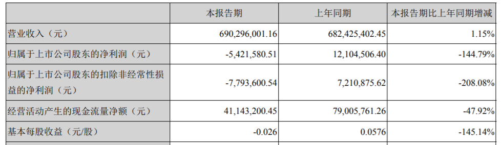 铭普光磁2020年上半年度实现营收6.90亿元