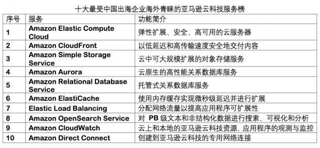 新加坡高速服务器亚马逊云科技发布最受中国出海企业青睐的云服务TOP10