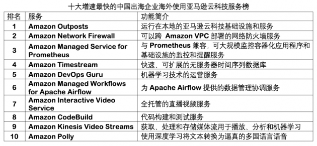 新加坡高速服务器亚马逊云科技发布最受中国出海企业青睐的云服务TOP10
