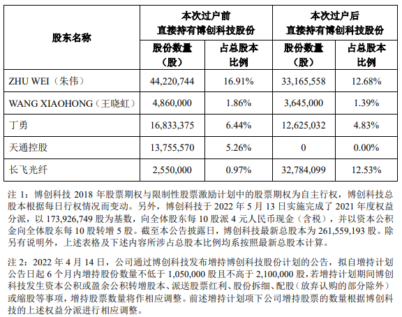 YOO棋牌官网长飞光纤：采购博创科技掌握权之股分过户达成(图1)