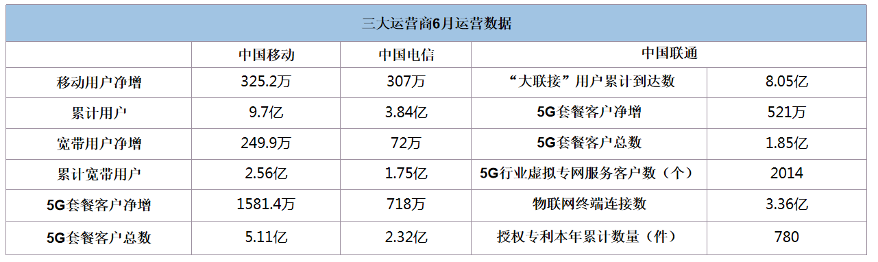 中國移動5G套餐客戶凈增1581.4萬戶 中國電信凈增718萬戶