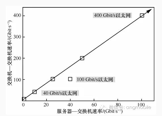 计算您的服务器所需带宽